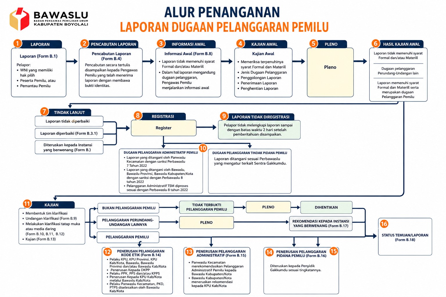 Penanganan Pelanggaran